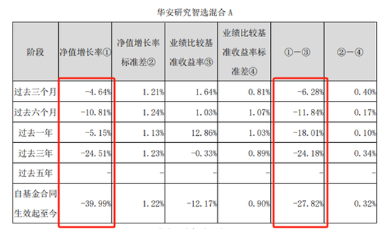 配资专业网上炒股 华安基金：“研究智选”累亏25亿，收取管理费2.2亿